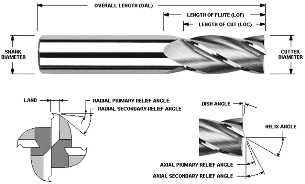 terminology of an endmill