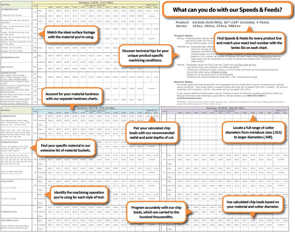 How To Read Speeds & Feeds 